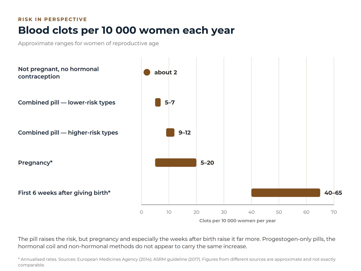 Chart of approximate blood clot risk per 10 000 women each year: about 2 without hormonal contraception, 5 to 7 and 9 to 12 on different types of combined pill, 5 to 20 in pregnancy and 40 to 65 (as an annual rate) in the first 6 weeks after giving birth.