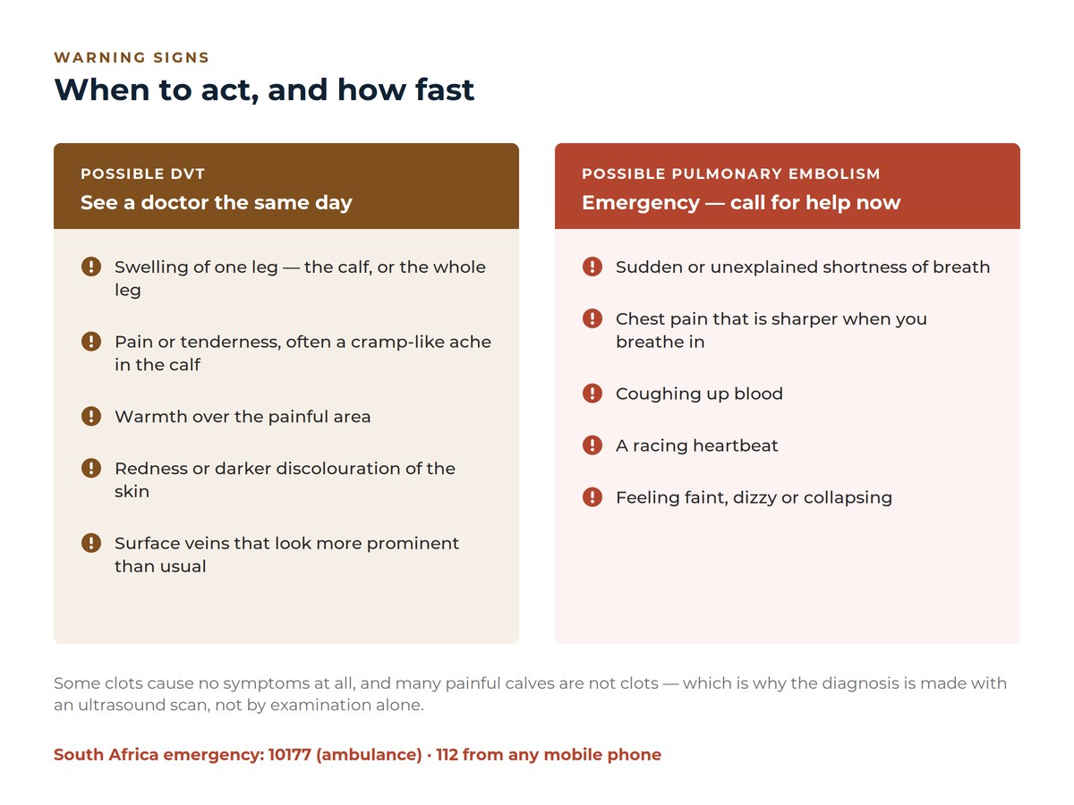 Two-column chart of warning signs: possible DVT symptoms that need a same-day doctor's visit, and possible pulmonary embolism symptoms that need emergency help.