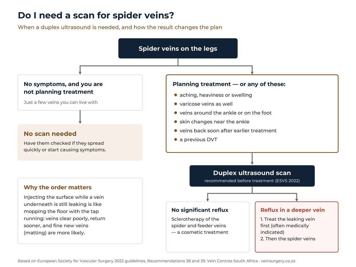 Flow chart: spider veins with no symptoms and no plans for treatment need no scan; spider veins with symptoms or before treatment need a duplex scan. If the scan shows no reflux, sclerotherapy can go ahead; if it shows reflux, the leaking vein is treated first and the spider veins afterwards.